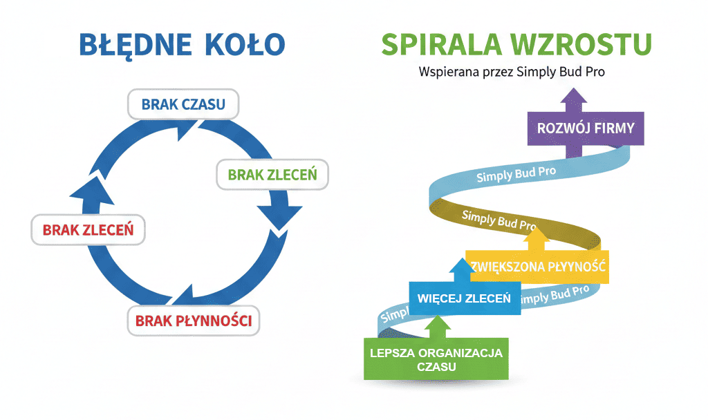 Błędne koło